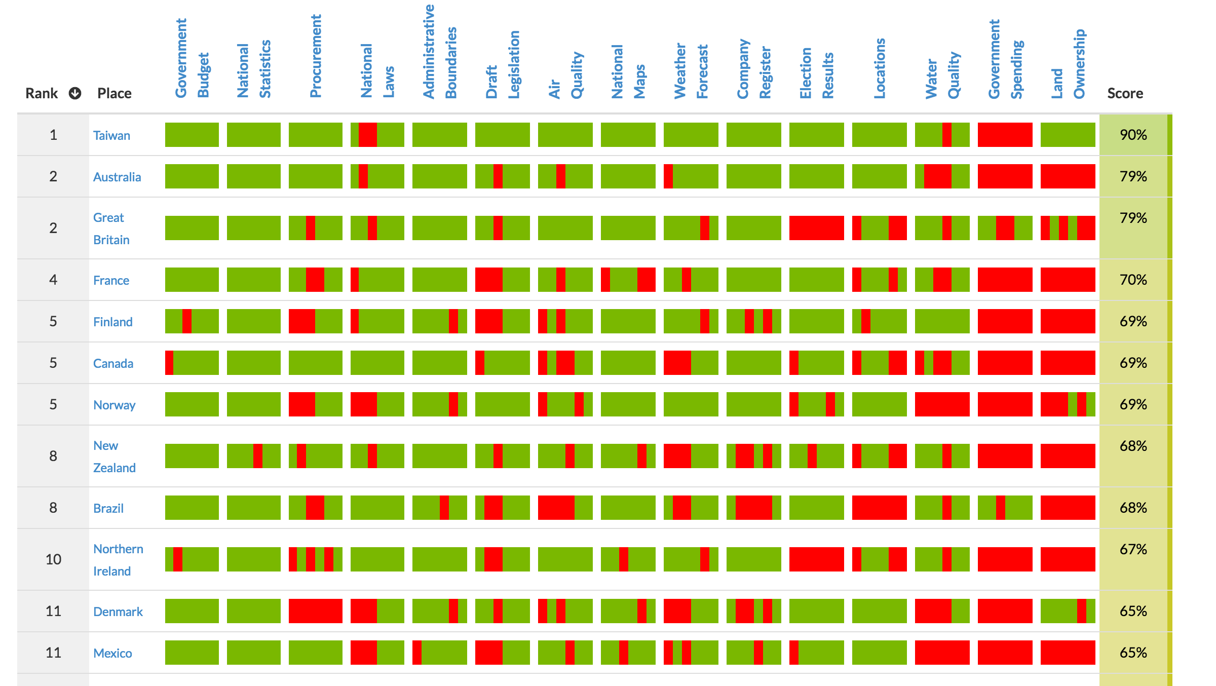 Open Data Index de l'Open Knowledge Foundation