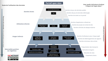 Des analytics à l’impact, pourquoi évaluer une politique open data ?